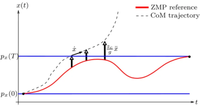 Figure 4: If one of the components of the CoM position, say for example x(t), goes outside the stripe [p x (0), p x (T )] defined by the ZMP reference, then the acceleration ¨ x(t), obtained with the equation (12), can only make x(t) diverge