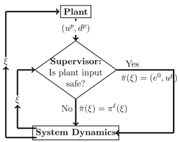 Figure 4: Finite state machine corresponding to the modes of operation of the forward collision avoidance driver-assist system with events that trigger the mode transitions