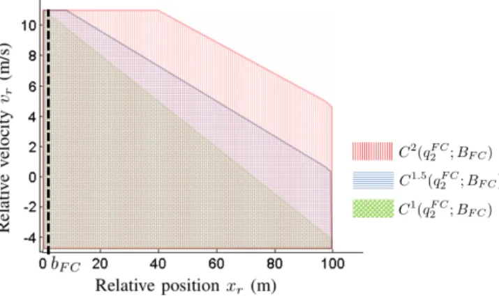 Figure 6: The figure shows superposed mode dependent capture sets for the mode q F C 2 and ω m ∈ {1s, 1.5s, 2s}