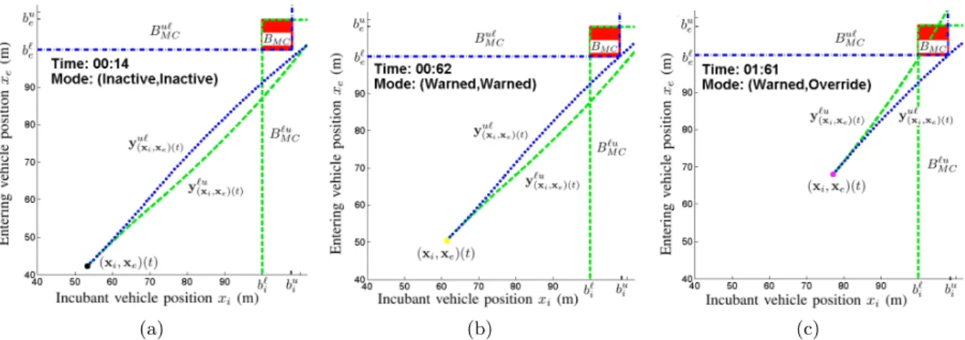 Figure 7: The plots show a sequence of positions for a simulation with two vehicles approaching a merging zone B M C 