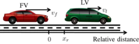 Figure 1: Following vehicle (FV) and lead vehicle (LV) in the corresponding coordinate frame.