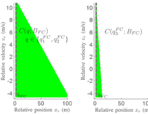 Figure 5: Slices of the mode dependent capture set C(q; B F C ) where v l = 33 1 3 m/s, ω = 0s and ω m = T RT = 1s.