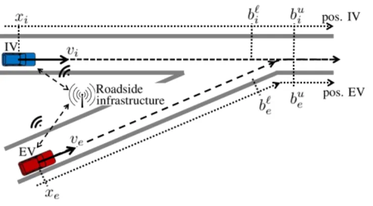 Figure 3: Incubant vehicle IV and entering vehicle EV in the corresponding coordinate frame