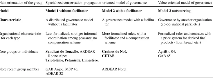 Table 2    Three main models of collective governance in the PWBG collective groups