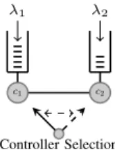 Figure 5: Throughput regions for different controller scenarios. As- As-sume the channel state model satisfies p = 0.1, q = 0.1, and d 1 (2) = d 2 (1) = 1.