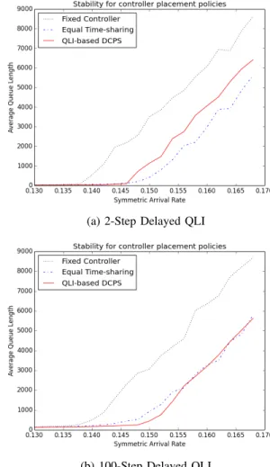 Figure 7: Simulation results for different controller placement policies, with channel model parameters p = 0.1, q = 0.1.
