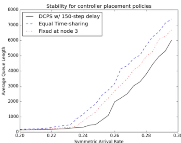 Figure 8: Effect of QLI-delay on system stability, for p = q = 0.1.