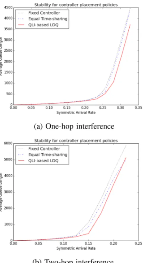 Figure 16: Average queue length versus symmetric arrival rate for tree network in Figure 14 under various interference patters.