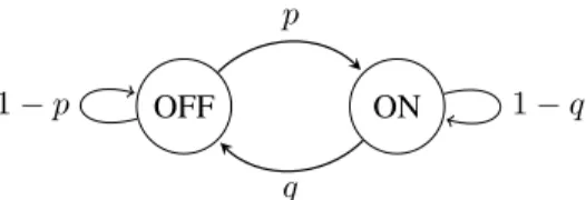 Figure 1: Markov Chain describing the channel state evolution of each independent channel.