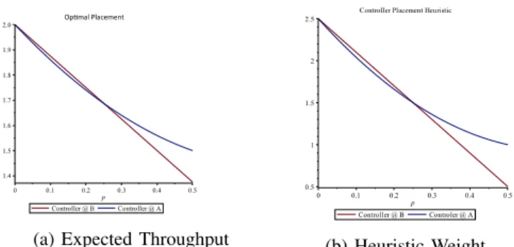 Figure 3 shows the expected throughput for the network of Figure 2, when the controller is located at node A and node B, as well as the value of the heuristic objective in (7)