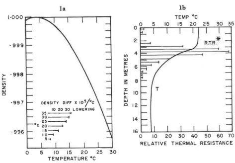 Fig.  la.  Density  as a  function  o,I temperature  and  density  difference  per  degree C lowering  for  distilled  water'