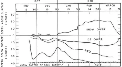 Fig.  5  illustrates  the  gradual  water' temperature  changes  underneath  the ice  covel  of  a  small  pond  in  the Ottawa  area  measured  by  the  author during  1957-58