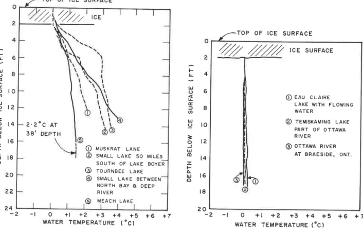 Fig.  8  shows  the  temperature  gradi- gradi-ents  Tadashils  found  under  an  ice oover  in  sea water.
