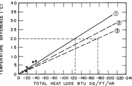 Fig.  L  Various  empirical  forrnulae  for  estimating  total  heat  loss from  open  water