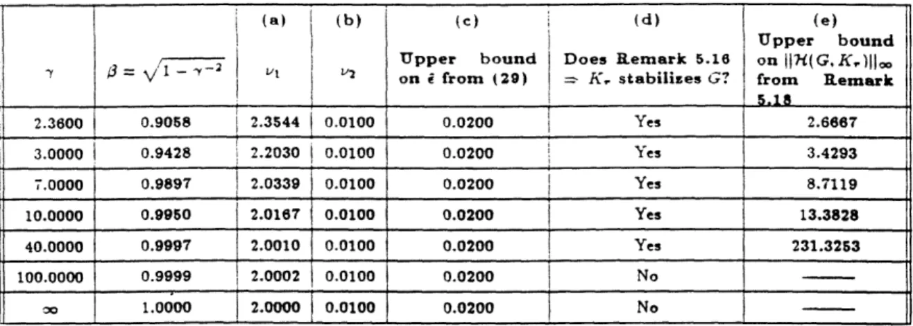 Table  1:  7-,o-balanced  truncation  example:  a priori numerical  results