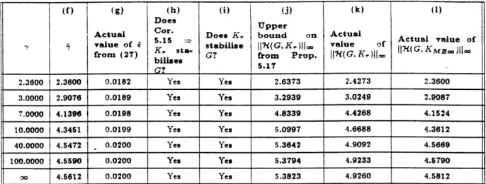 Table  2:  7X,-balanced  truncation  example:  exact  and  a posteriori numerical  results and  (b)  of  Table  1