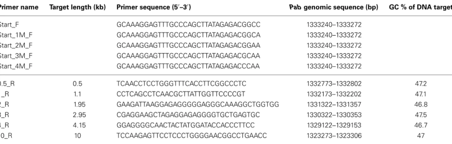 Table 1 | Primers applied in this study.