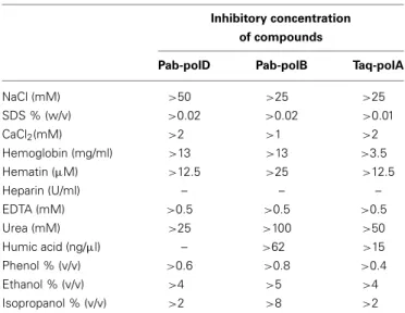 Table 3 | Potential inhibitory effects of organic and inorganic substances on PCR.
