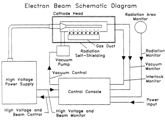 Figure 33:  Electron beam schematic diagrarn.[7 I