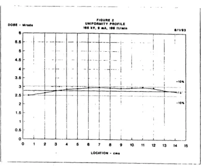 Figure 35:  Electron beam irradiation  uniformity profile.[9 I
