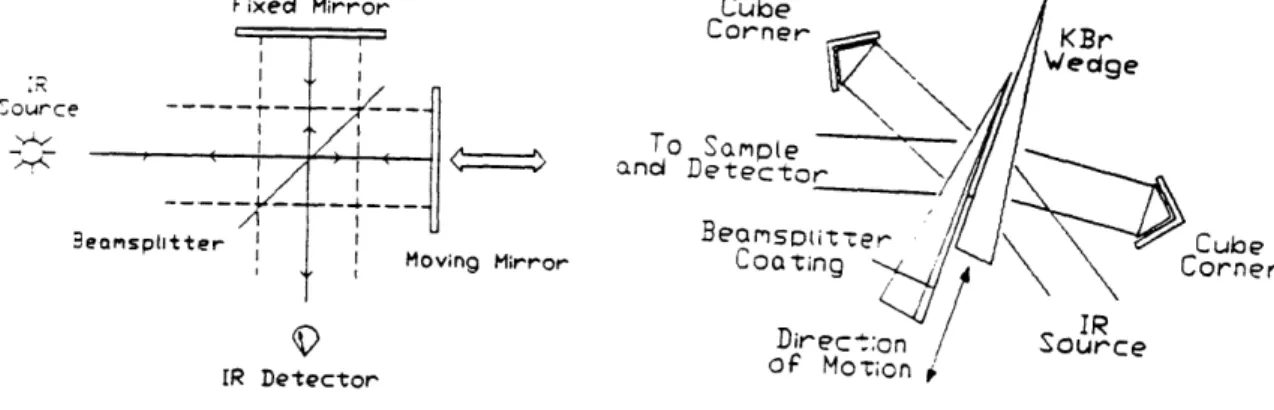 Figure 41  A simple Michelson interferometer and the KVB/Analect Transept