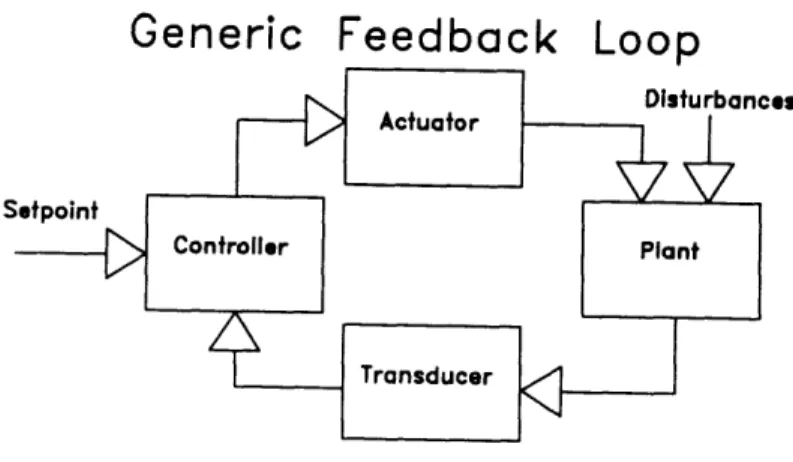 Figure 42:  Diagram of a simple, generic feedback loop.