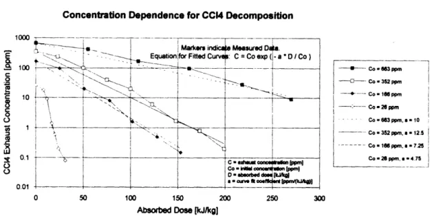 Figure 43:  Curve fit of the dose and concentration dependencies Of CC14 decomposition.