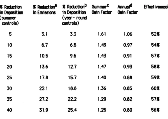 Table 6.  Gain Factors  for  Seasonal and Annual Gas Substitution 3  Rducton b in Deposition (yer-  round controls) 3.3 6.5 9.6 12.7 15.7 18.8 22.2 25.4 Summerc Oin  Factlor1.611.491.431.471.401.361.291.25 nlin Factor1.060.970.910.930.880.850.820.80 Effett