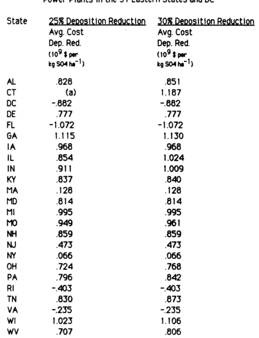 Table 8.  State-Level  Average Costs for  Achieving  Reductions in 504  Deposition via  Seasonal Gas Substitution  in  Electric