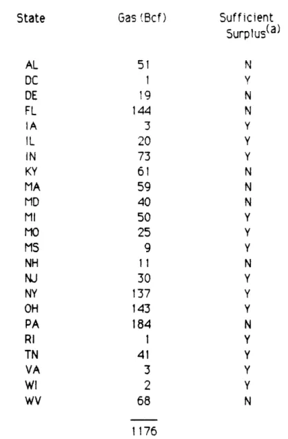 Table  10.  Natural  Gas Substituted  for  a 25%  Reduction  in Deposition Gas (Bcf) 51 1 !9 144 3 20 73 61 59 40 50 25 9 11 30 137 143 184 1 41 3 2 68 Sufficient Surplus(a)NYNNYYYNNNYYYNYYYNYYYYN 1176