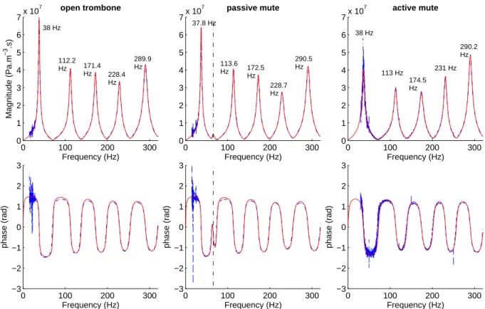 Figure 2: (olour online) Comparison of the measured impedanes (blue, dash-dotted) and their