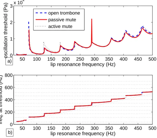 Figure 3: (olour online). Linear stability analysis results: p thresh (a) and f thresh (b) are plotted