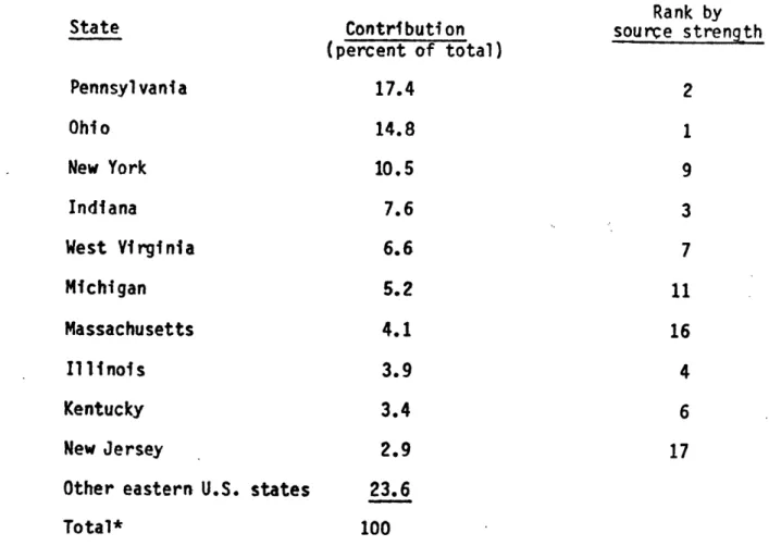 Table  3.  Relative  contributions  of  U.S.  sources  to  acid  sulfate  in rainfall  at Adirondack  receptor