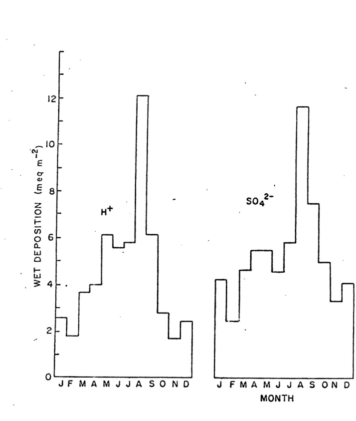 Fig.  3.  Monthly  wet  ion  deposition  rates  at  Brookhaven,  NY.  From  (15).