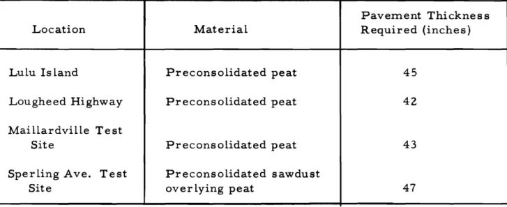 Table 2 - Pavement Requirements for Preconsolidated Peat as determined by the Plate Bearing Test.