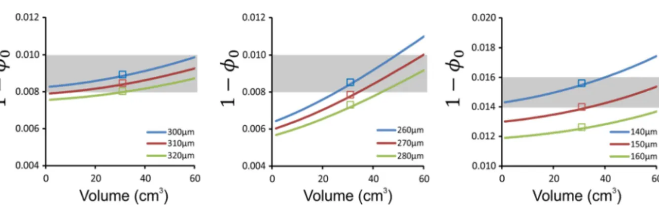 Fig. A2: Liquid volume fraction of precursor foams as delivered from the generation column within  testing conditions