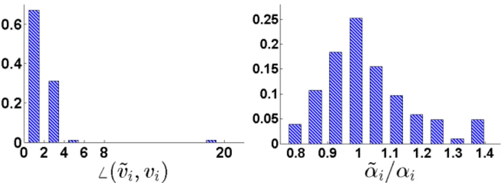 Figure 4: Analysis of structure tensor based accuracy for the 2D test case.