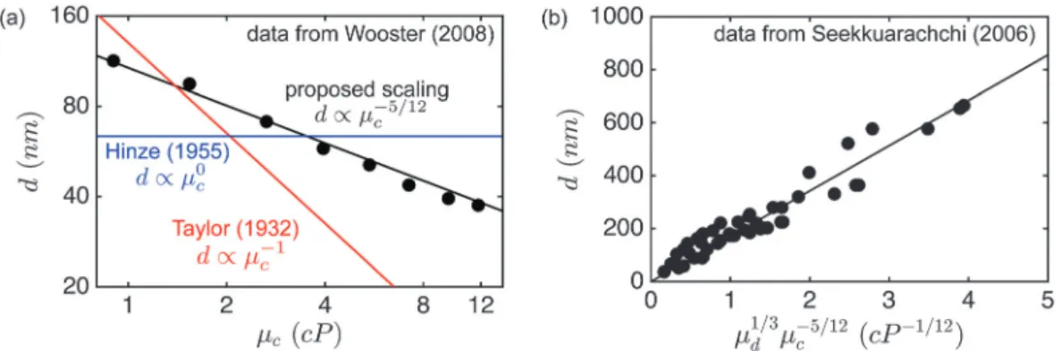 Fig. 5 Validation of proposed scaling with experimental data from literature. (a) The data has been taken from Wooster et al
