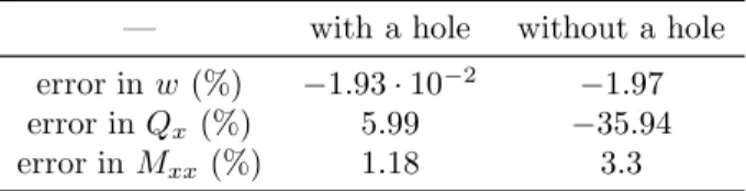 Table 2 quantifies the changes induced by the iterations in the plate quantities in the plate domain: the final values of the deflection, shear stress and moment (i.e