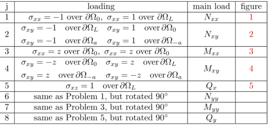 Figure 7 shows typical distributions of the nodal forces through the thickness, both for an isotropic plate and for 4 orthotropic plies