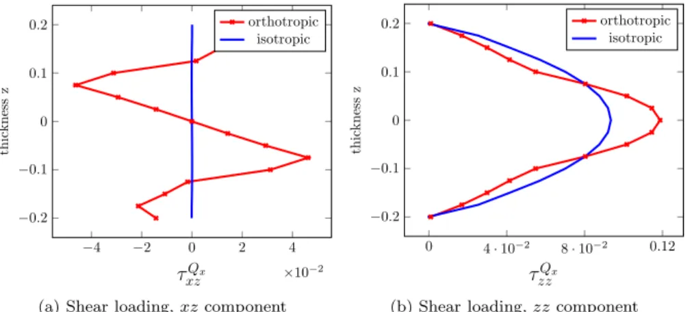 Figure 7: Distribution of the nodal forces through the thickness for isotropic and orthotropic materials