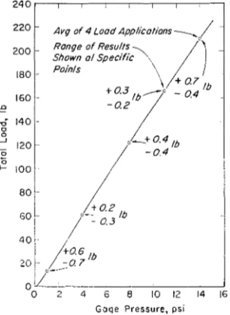 Fig. 3.-Pressure  regulator, pressure gage,  and adhesion  device. 