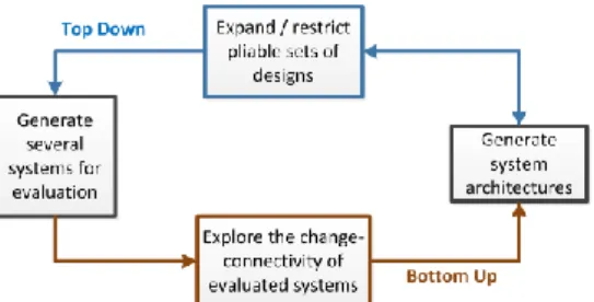Fig. 5. System cycle for pliability 