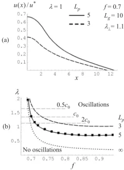 FIG. 4. 共 a 兲 Steady-state distribution of u, and 共 b 兲 the location of the Hopf bifurcation points as obtained by the linear stability  analy-sis of the steady state in the gel having one patch of length L p = 3 共 dashed line 兲 , 5 共 solid line 兲 , and ⬁ 