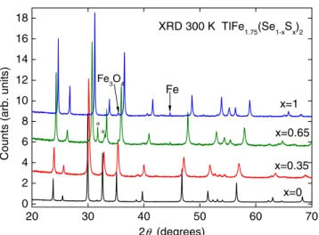 Figure 1.  Powder XRD patterns of TlFe 1.75 (Se 1−x S x ) 2  (nominal  compositions) at 300 K with the position of the main impurity  diffraction peaks marked as Fe 3 O 4 , Fe and * (unknown).