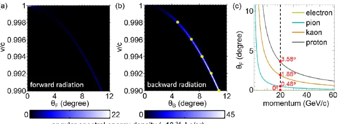 Figure 4 | Controlling Cherenkov angles with photonic crystals by using our second proposed scheme