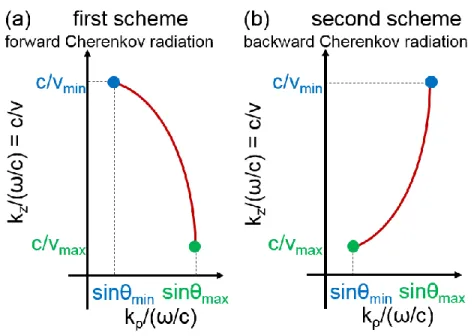 Figure  2  |  Two  conceptual  schemes  of  controlling  forward  and  backward  Cherenkov  angles  with  photonic  crystals
