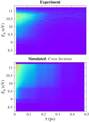 Figure 8.  Time- and kinetic-energy-resolved PE spectrum of imidazole. Top: Experimental  data from ref