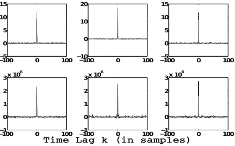 Fig. 8. Auto-correlation of the whitened signals c A ˜ n (Top row) and c ∆ ˜ n T (Bottom row) for one pole and one zero whitening filters