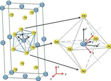 FIG. 9. (Color online) Illustration of the CrSe 6 octahedron, its position in the structure of CrSe 6 , and the change of coordinate axis.
